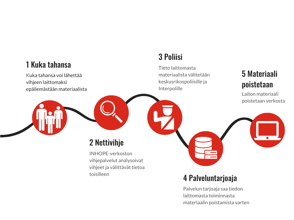 Vihjeen matka. 1. Kuka tahansa voi lähettää vihjeen laittomaksi epäilemästään materiaalista. 2. INHOPE-verkoston vihjepalvelut analysoivat vihjeet ja välittävät tietoa toisilleen. 3. Tieto laittomasta materiaalista välitetään keskusrikospoliisille ja Interpolille. 4. Palveluntarjoaja saa tiedon laittomasta toiminnasta materiaalin poistamista varten. 5. Laiton materiaali poistetaan verkosta.