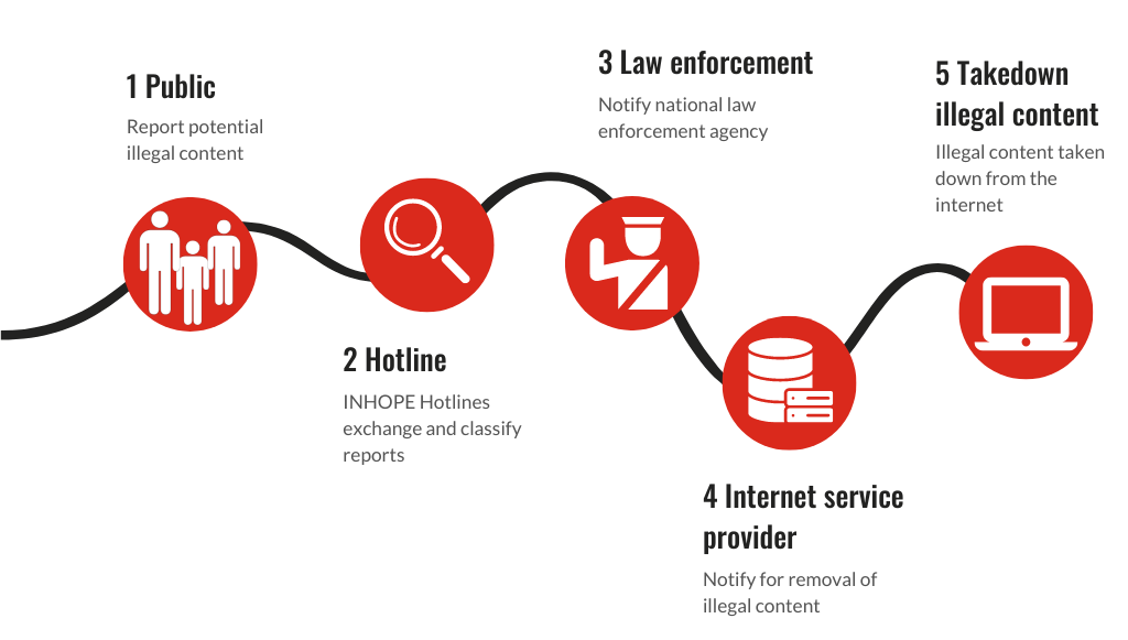 1. Public. Report potential illegal content. 2. INHOPE Hotlines exchange and classify reports. 3. Law enforcement. Notify national law enforcement agency. 4. Internet service provider. Notify removal of illegal content. 5. Takedown illegal content. Illegal content taken down from the internet.