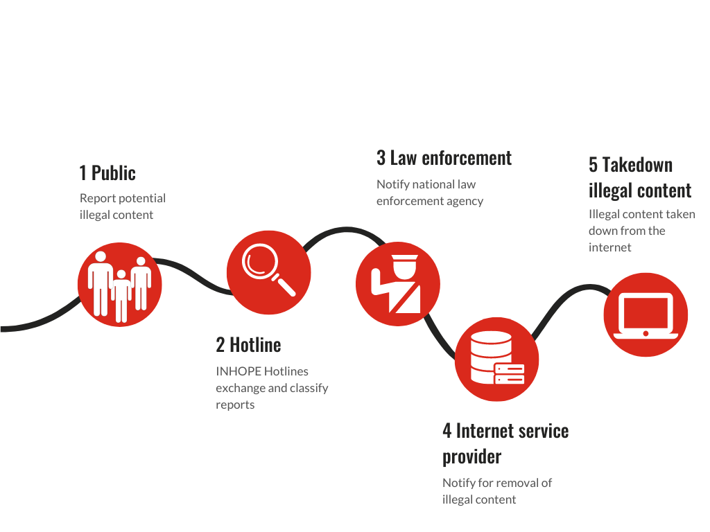 1. Public. Report potential illegal content. 2. INHOPE Hotlines exchange and classify reports. 3. Law enforcement. Notify national law enforcement agency. 4. Internet service provider. Notify removal of illegal content. 5. Takedown illegal content. Illegal content taken down from the internet.