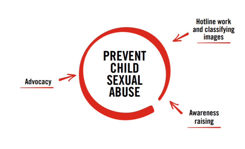 The functions of Nettivihje Hotline as a diagram. The diagram has three parts: 1. Hotline work and image-classifying work. 2. Awareness raising. 3. Advocacy work. In the diagram, the goal is: prevent child sexual abuse.