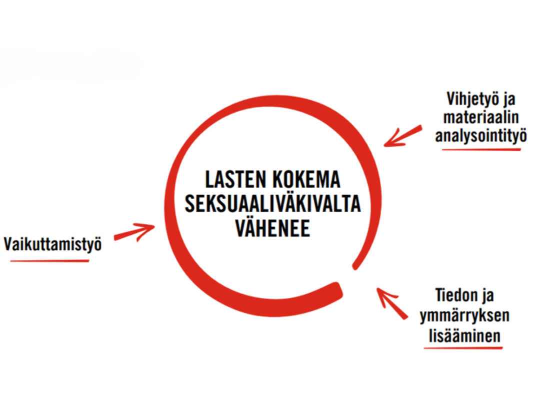 Nettivihjeen toiminnot kaaviona. Kaaviossa kolme osaa: 1. Vihjetyö ja materiaalin analysointityö. 2. Tiedon ja ymmärryksen lisääminen. 3. Vaikuttamistyö. Kaaviossa tavoitteena: lasten kokema seksuaaliväkivalta vähenee.