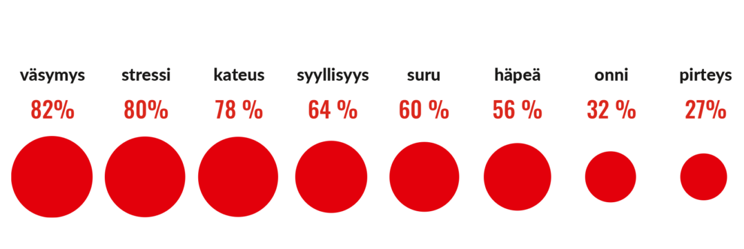 Graafi. Väsymys 82 %, stressi 80 %, kateus 78 %, syyllisyys 64 %, suru 60 %, häpeä 56 %, onni 32 %, pirteys 27 %.