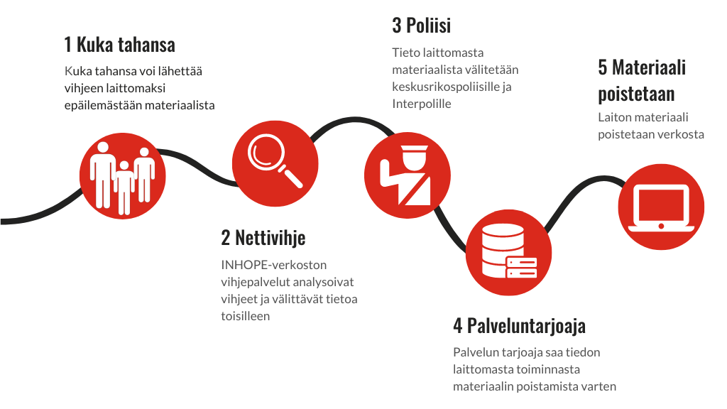 Vihjeen matka. 1. Kuka tahansa voi lähettää vihjeen laittomaksi epäilemästään materiaalista. 2. INHOPE-verkoston vihjepalvelut analysoivat vihjeet ja välittävät tietoa toisilleen. 3. Tieto laittomasta materiaalista välitetään keskusrikospoliisille ja Interpolille. 4. Palveluntarjoaja saa tiedon laittomasta toiminnasta materiaalin poistamista varten. 5. Laiton materiaali poistetaan verkosta.