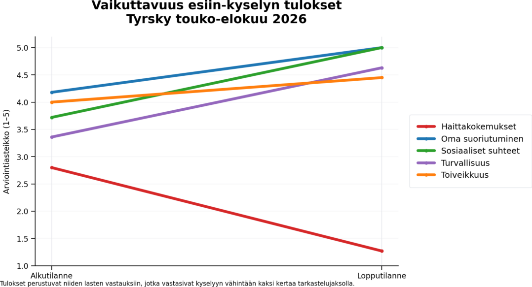 Vaikuttavuus esiin kyselyn tuloksia_Perhekuntoutusyksikkö Tyrsky