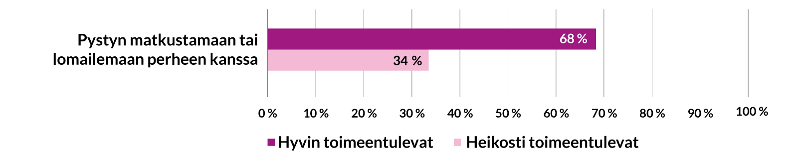 Pystyn matkustamaan tai lomailemaan perheen kanssa
34 % heikosti toimeentulevat
68 % hyvin toimeentulevat
