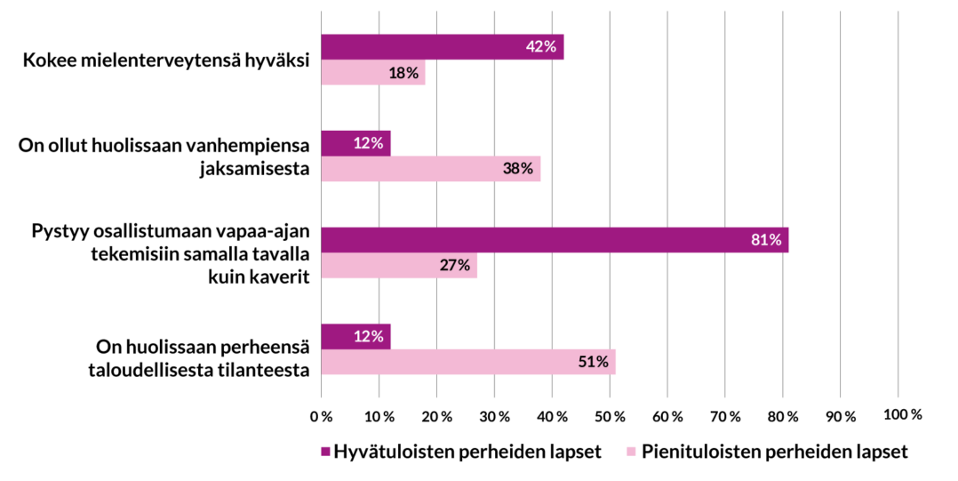 Pienituloisten perheiden lapsista - 51 % on huolissaan perheensä taloudellisesta tilanteesta
27 % pystyy osallistumaan vapaa-ajan tekemisiin samalla tavalla kuin kaverit
38 % on ollut huolissaan vanhempiensa jaksamisesta
18 % kokee mielenterveytensä hyväksi
Hyvätuloisten perheiden lapsista
12 % on huolissaan perheensä taloudellisesta tilanteesta
81 % pystyy osallistumaan vapaa-ajan tekemisiin samalla tavalla kuin kaverit
12 % on ollut huolissaan vanhempiensa jaksamisesta
42 % kokee mielenterveytensä hyväksi